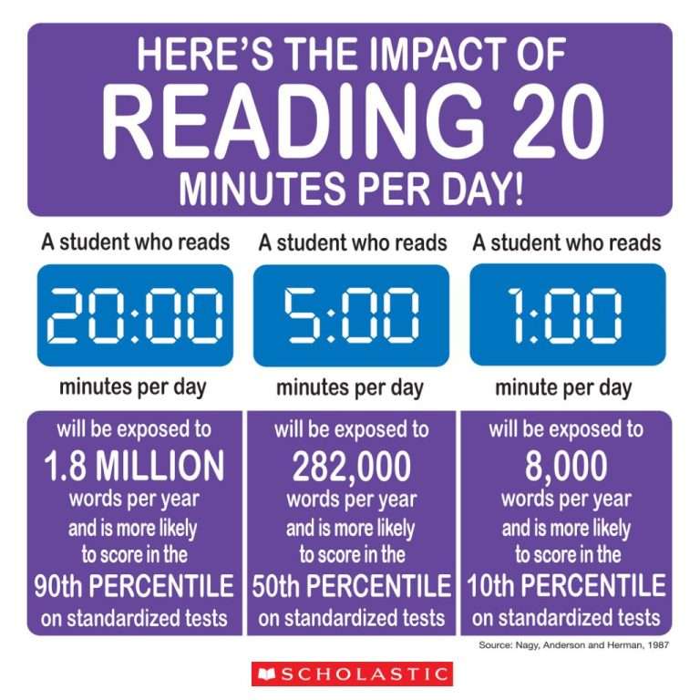 Research Shows the Effects That Daily Reading Has on Student Success